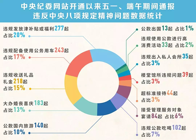 我們分析了1400多起五一端午違反八項(xiàng)規(guī)定精神案例，然后發(fā)現(xiàn)……